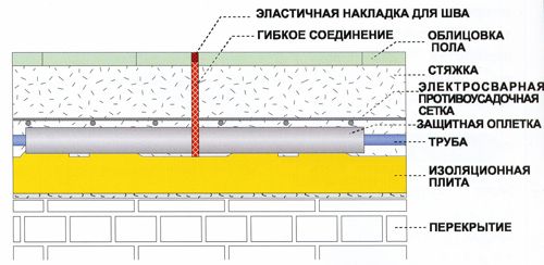 Как залить пол бетоном в доме - делаем пол своими руками (бетон, пол) Как залить пол бетоном в доме - делаем пол своими руками