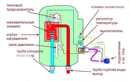 Какой водонагреватель лучше - проточный или накопительный? (прибор, проточный) Какой водонагреватель лучше - проточный или накопительный?