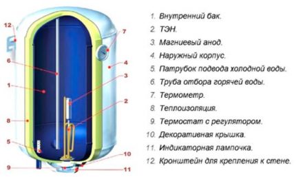 Какой водонагреватель лучше - проточный или накопительный? (прибор, проточный) Какой водонагреватель лучше - проточный или накопительный?