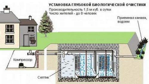 Канализация в частном доме своими руками — видео