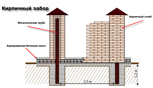 Кирпичный забор: фото, виды кирпича, кладка забора, фундамент