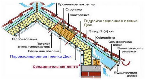 Конструкция мансардной крыши малоэтажного дома: использование строп, видео