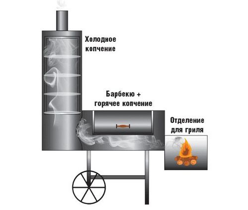 Коптильня из газового баллона своими руками (баллон, коптильня, копчение) Коптильня из газового баллона своими руками