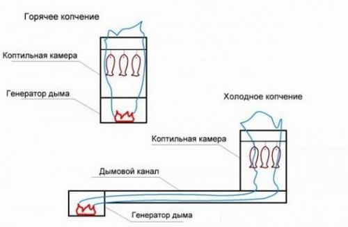 Коптильня из газового баллона своими руками (баллон, коптильня, копчение) Коптильня из газового баллона своими руками