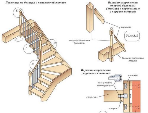 Крепление балясин и столбов лестницы: как поставить своими руками, видео как установить на тетиву