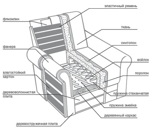 Кресло-кровать своими руками: сборка, обивка
