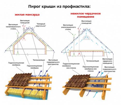 Кровельные материалы для крыши