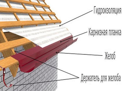 Кровельные материалы для крыши