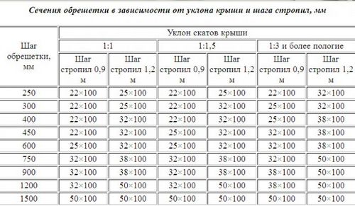 Кровельные материалы для крыши