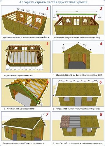 Крыша гаража (крыша, гараж, двускатный) Крыша гаража