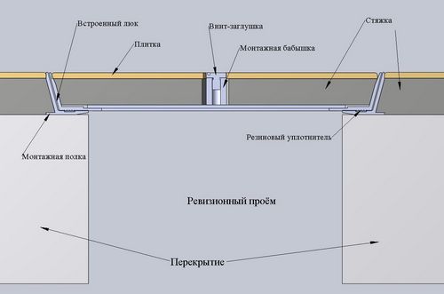 Люк в полу своими руками: изготовление конструкции (пол, подвал) Люк в полу своими руками: изготовление конструкции