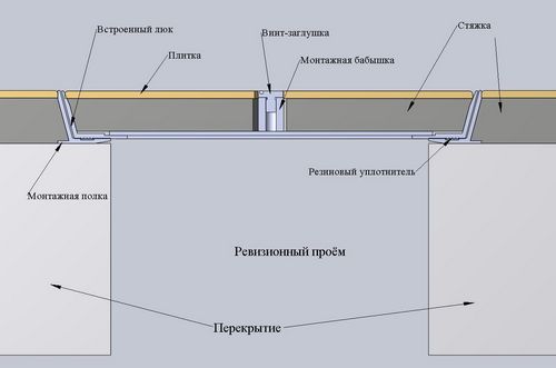 Люк в полу своими руками: изготовление конструкции