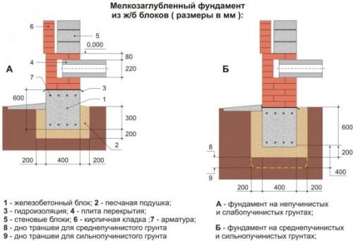 Мелкозаглубленный ленточный фундамент