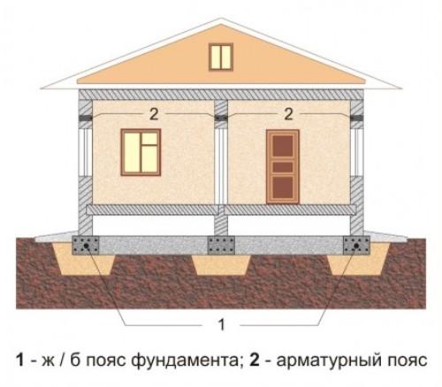 Мелкозаглубленный ленточный фундамент