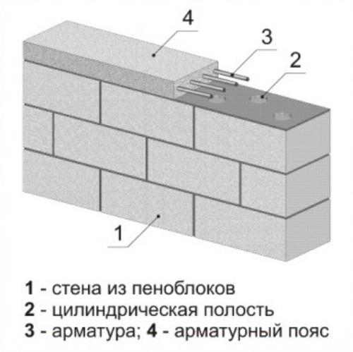 Мелкозаглубленный ленточный фундамент