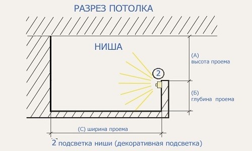 Монтаж гипсокартона на потолок с подсветкой: устройство