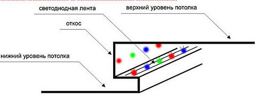 Монтаж гипсокартона на потолок с подсветкой: устройство