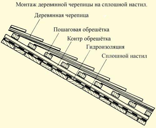 Монтаж гонта (дощечка, черепица) Монтаж гонта