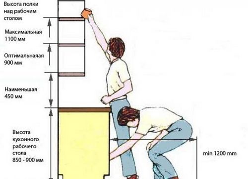 На какой высоте вешают кухонные шкафы