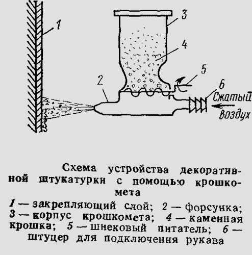 Нанесение декоративной штукатурки своими руками: особенности укладки (штукатурка, нанесение) Нанесение декоративной штукатурки своими руками: особенности укладки