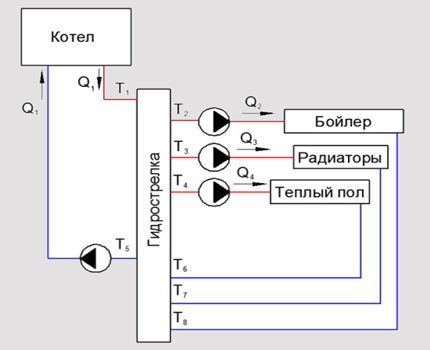 Назначение и схемы установки гидрострелки для отопления