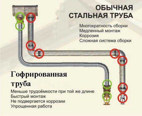 Нержавеющая гофрированная труба для отопления – все преимущества (труба, отопление, отопительный) Нержавеющая гофрированная труба для отопления – все преимущества