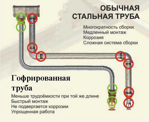 Нержавеющая гофрированная труба для отопления – все преимущества