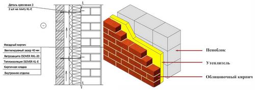 Облицовка газобетона кирпичом: преимущества кирпича, монтаж