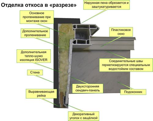 Откосы из сэндвич-панелей: устройство, плюсы и минусы и руководство по монтажу