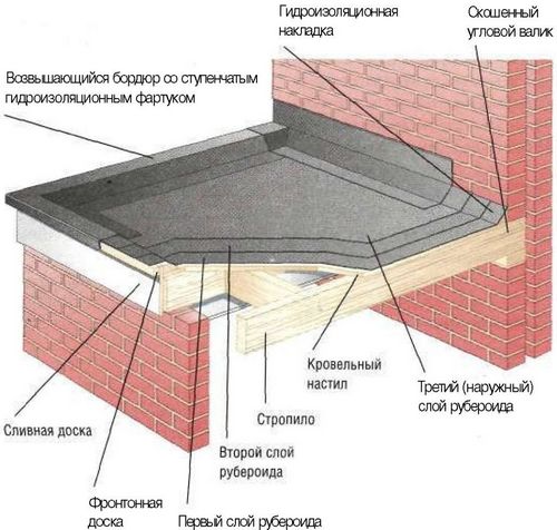 Перекрыть крышу гаража (гараж, рубероид, крыша) Перекрыть крышу гаража