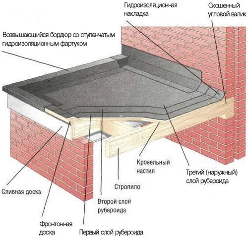 Перекрыть крышу гаража