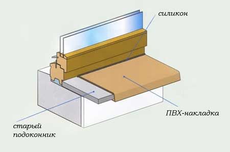 Пластиковые ПВХ накладки на подоконники