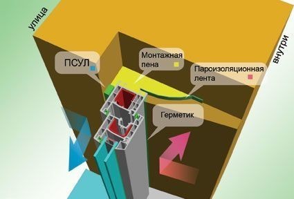 Плюсы и минусы пластиковых окон (пластик, пластиковый) Плюсы и минусы пластиковых окон