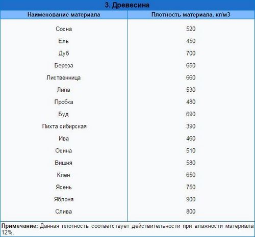 Плотность дерева таблица кг/м3. Плотность сухой древесины кг м3. Плотность дуба кг/м3. Плотность сухой древесины кг м3. Плотность древесины таблица по породам.