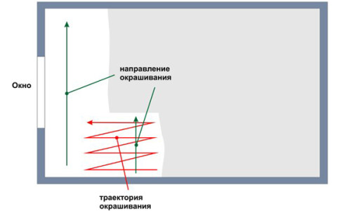 Покрасить стены в комнате: технология, инструменты (стен, краска) Покрасить стены в комнате: технология, инструменты