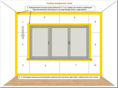 Покрасить стены в комнате: технология, инструменты