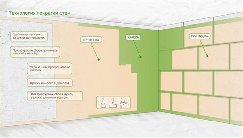 Покрасить стены в комнате: технология, инструменты