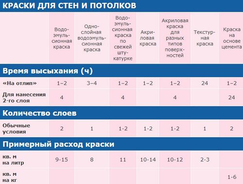 Покрасить стены в комнате: технология, инструменты (стен, краска) Покрасить стены в комнате: технология, инструменты
