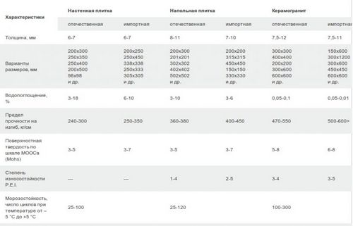 Пол из керамогранита в гостиной и других комнатах