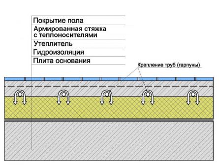 Полы с подогревом своими руками: виды и этапы монтажа (пол, теплый) Полы с подогревом своими руками: виды и этапы монтажа