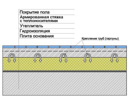 Полы с подогревом своими руками: виды и этапы монтажа