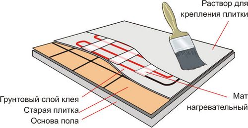 Полы с подогревом своими руками: виды и этапы монтажа