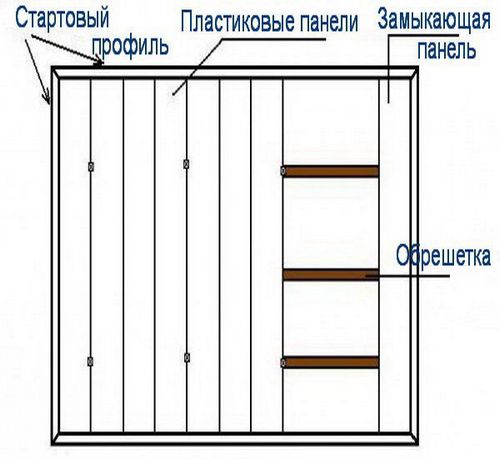 Потолок из пвх панелей: монтаж, способы крепления.