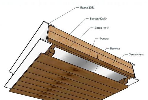 Потолок в бане: выбор материала, способы утепления и монтажа.