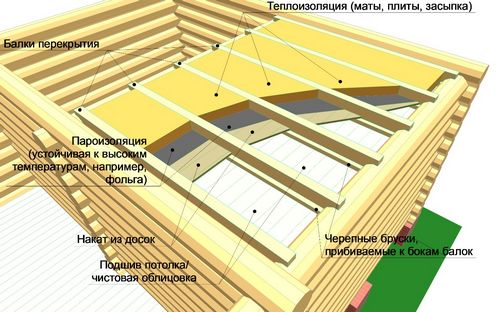 Потолок в бане: выбор материала, способы утепления и монтажа.