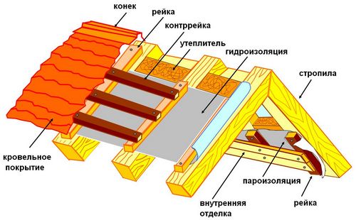 Потолок в бане: выбор материала, способы утепления и монтажа.