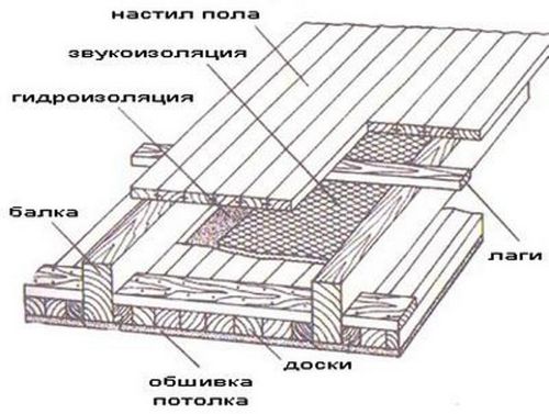 Потолок в деревянном доме - чем его лучше подшить?