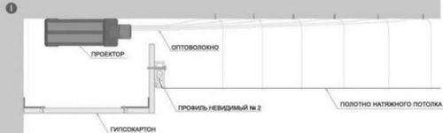 Потолок "звездное небо" с эффектом мерцания звезд - как его сделать и как он выглядит