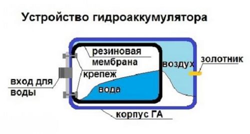 Принцип действия гидроаккумулятора