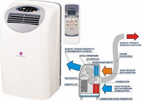 Принцип работы мобильного кондиционера
